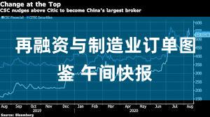 再融资与制造业订单图鉴 午间快报